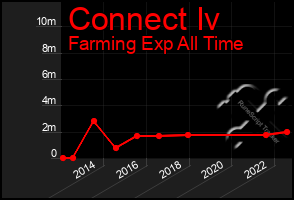 Total Graph of Connect Iv