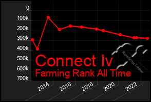 Total Graph of Connect Iv