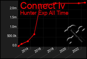 Total Graph of Connect Iv