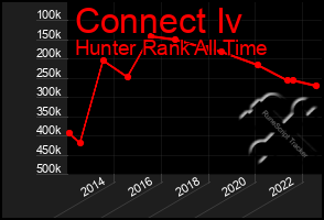 Total Graph of Connect Iv