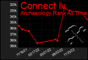 Total Graph of Connect Iv