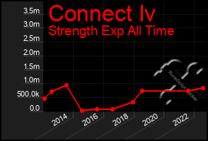 Total Graph of Connect Iv