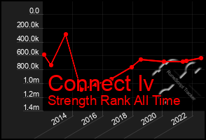 Total Graph of Connect Iv