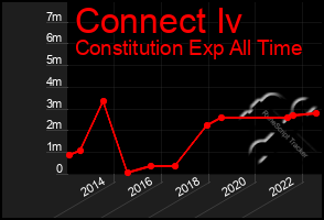 Total Graph of Connect Iv