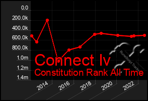 Total Graph of Connect Iv