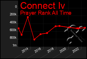 Total Graph of Connect Iv