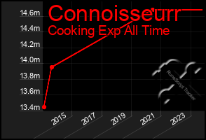 Total Graph of Connoisseurr