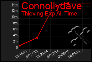 Total Graph of Connollydave