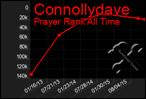 Total Graph of Connollydave
