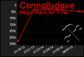 Total Graph of Connollydave