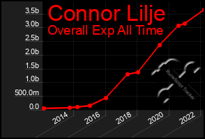 Total Graph of Connor Lilje