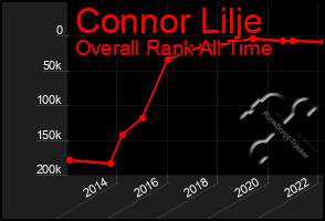 Total Graph of Connor Lilje