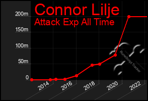 Total Graph of Connor Lilje