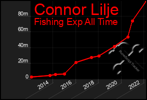 Total Graph of Connor Lilje