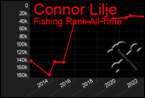 Total Graph of Connor Lilje