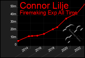 Total Graph of Connor Lilje