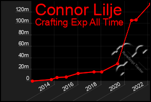 Total Graph of Connor Lilje