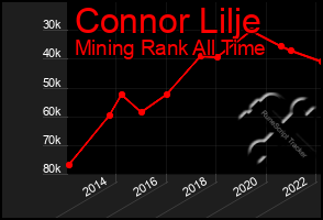 Total Graph of Connor Lilje