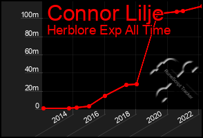 Total Graph of Connor Lilje