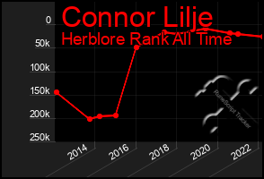 Total Graph of Connor Lilje
