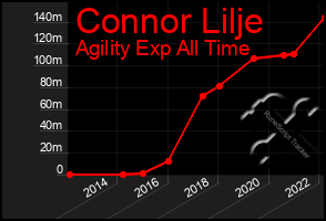 Total Graph of Connor Lilje