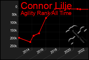 Total Graph of Connor Lilje