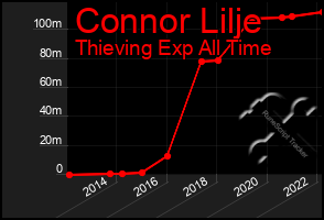 Total Graph of Connor Lilje