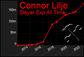 Total Graph of Connor Lilje
