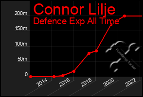 Total Graph of Connor Lilje