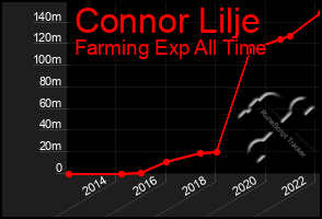 Total Graph of Connor Lilje