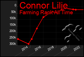Total Graph of Connor Lilje