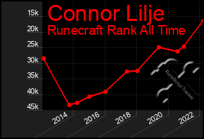 Total Graph of Connor Lilje