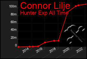 Total Graph of Connor Lilje