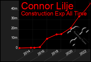 Total Graph of Connor Lilje