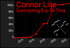 Total Graph of Connor Lilje