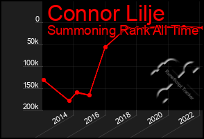 Total Graph of Connor Lilje