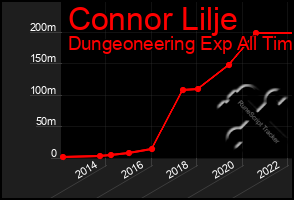Total Graph of Connor Lilje