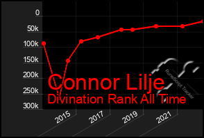 Total Graph of Connor Lilje