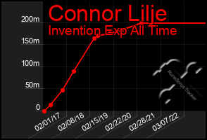 Total Graph of Connor Lilje