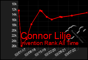Total Graph of Connor Lilje