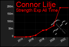 Total Graph of Connor Lilje