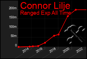 Total Graph of Connor Lilje