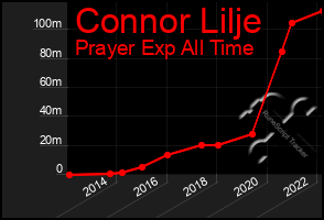 Total Graph of Connor Lilje