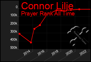 Total Graph of Connor Lilje