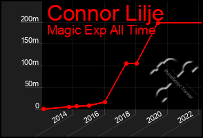 Total Graph of Connor Lilje