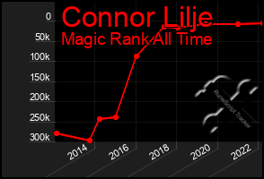 Total Graph of Connor Lilje