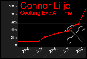 Total Graph of Connor Lilje