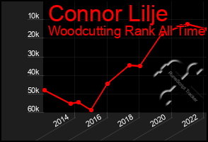 Total Graph of Connor Lilje