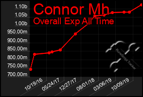 Total Graph of Connor Mh