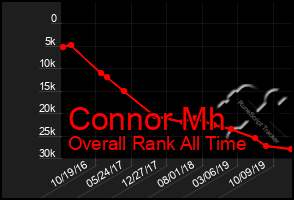 Total Graph of Connor Mh